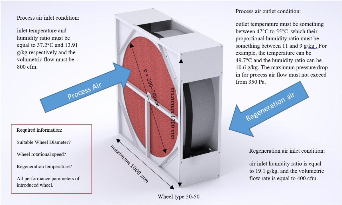 Desiccant HVAC SOHA ENERGY
